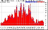 Solar PV/Inverter Performance Solar Radiation & Effective Solar Radiation per Minute