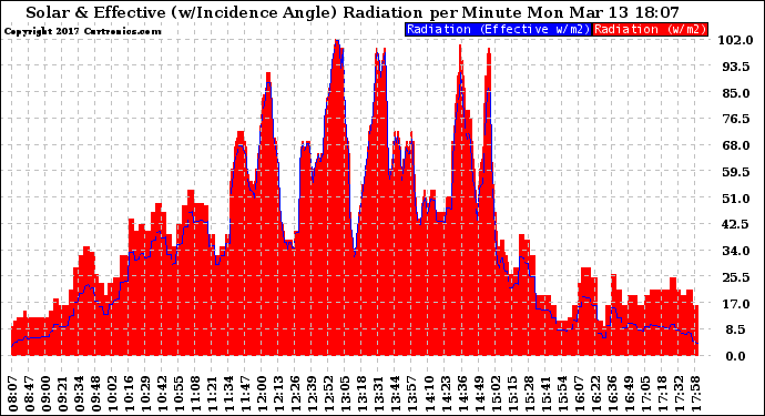 Solar PV/Inverter Performance Solar Radiation & Effective Solar Radiation per Minute