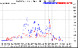 Solar PV/Inverter Performance Photovoltaic Panel Current Output