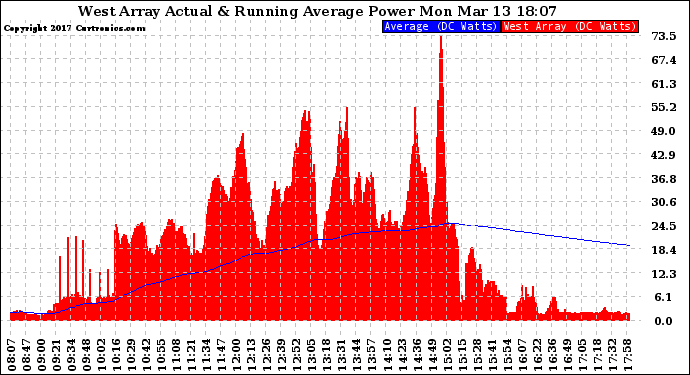 Solar PV/Inverter Performance West Array Actual & Running Average Power Output