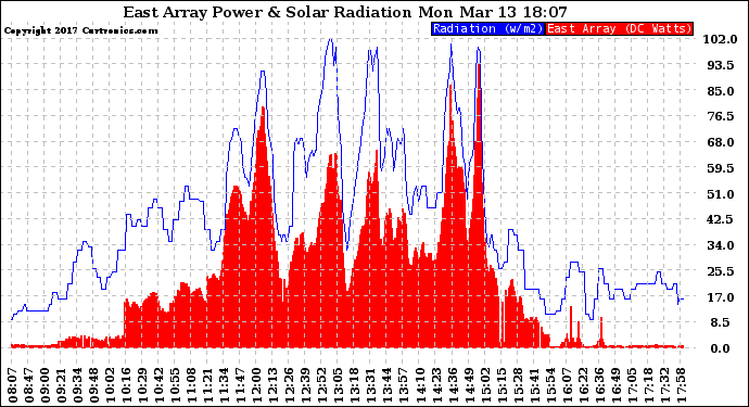 Solar PV/Inverter Performance East Array Power Output & Solar Radiation