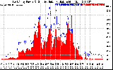 Solar PV/Inverter Performance East Array Power Output & Effective Solar Radiation