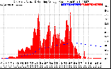 Solar PV/Inverter Performance East Array Actual & Running Average Power Output