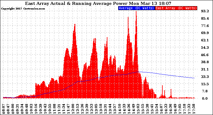 Solar PV/Inverter Performance East Array Actual & Running Average Power Output