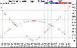 Solar PV/Inverter Performance Sun Altitude Angle & Sun Incidence Angle on PV Panels