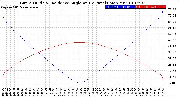 Solar PV/Inverter Performance Sun Altitude Angle & Sun Incidence Angle on PV Panels