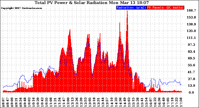 Solar PV/Inverter Performance Total PV Panel Power Output & Solar Radiation