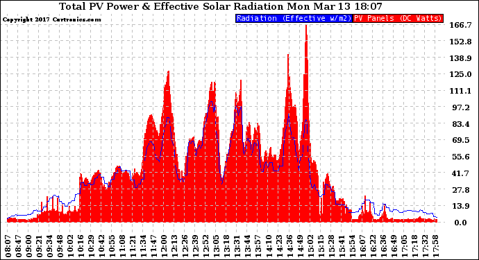 Solar PV/Inverter Performance Total PV Panel Power Output & Effective Solar Radiation