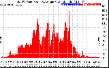 Solar PV/Inverter Performance Total PV Panel Power Output