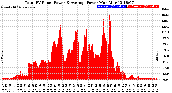 Solar PV/Inverter Performance Total PV Panel Power Output