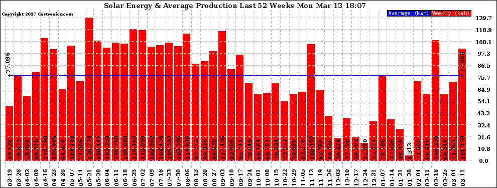 Solar PV/Inverter Performance Weekly Solar Energy Production Last 52 Weeks