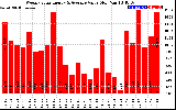 Solar PV/Inverter Performance Weekly Solar Energy Production Value