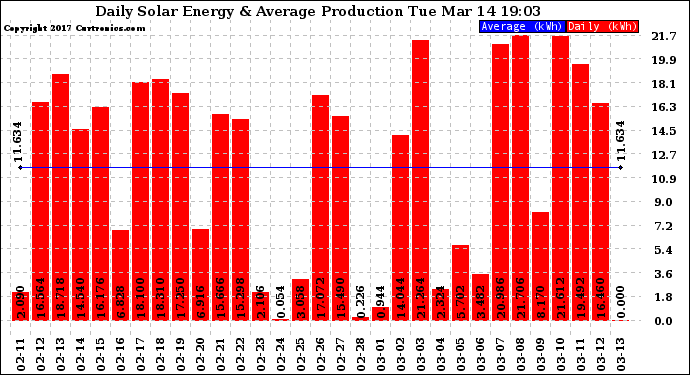 Solar PV/Inverter Performance Daily Solar Energy Production