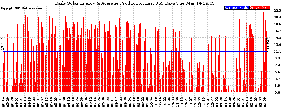 Solar PV/Inverter Performance Daily Solar Energy Production Last 365 Days