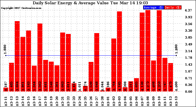 Solar PV/Inverter Performance Daily Solar Energy Production Value