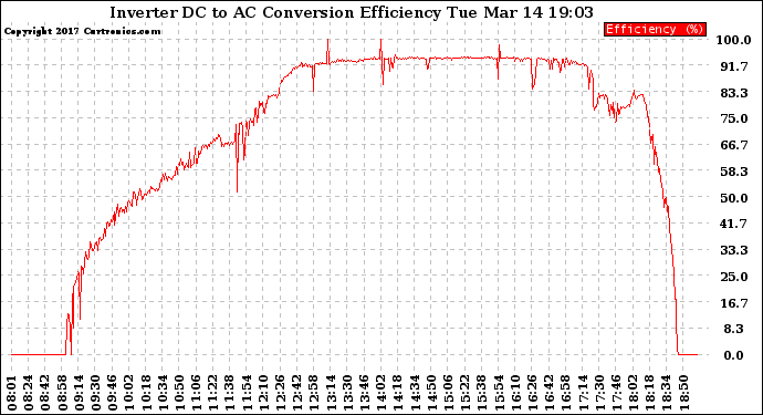 Solar PV/Inverter Performance Inverter DC to AC Conversion Efficiency