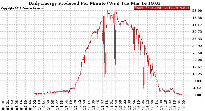 Solar PV/Inverter Performance Daily Energy Production Per Minute