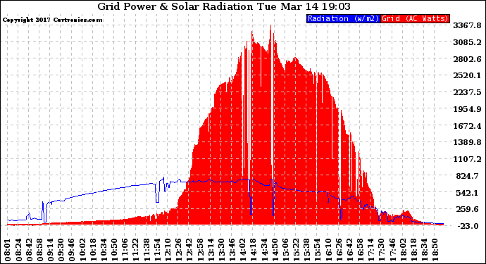 Solar PV/Inverter Performance Grid Power & Solar Radiation