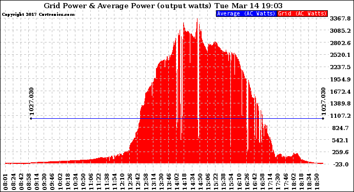 Solar PV/Inverter Performance Inverter Power Output