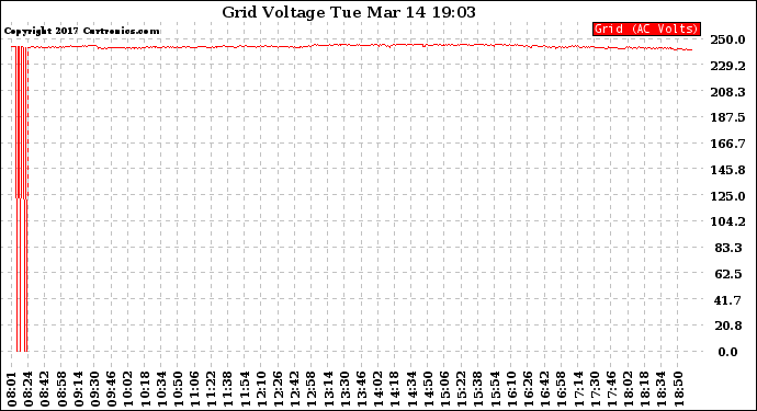 Solar PV/Inverter Performance Grid Voltage