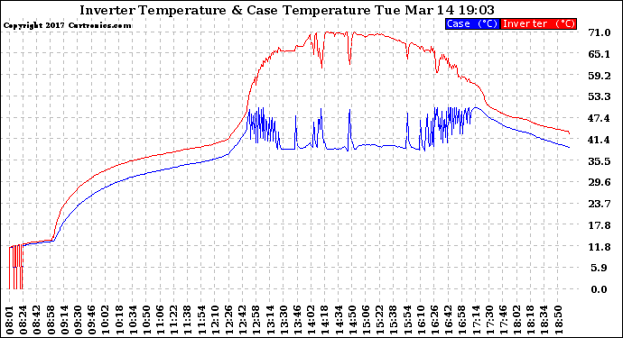 Solar PV/Inverter Performance Inverter Operating Temperature