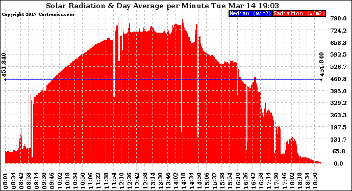 Solar PV/Inverter Performance Solar Radiation & Day Average per Minute