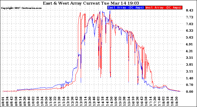 Solar PV/Inverter Performance Photovoltaic Panel Current Output