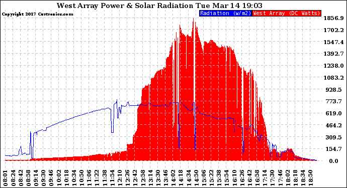 Solar PV/Inverter Performance West Array Power Output & Solar Radiation