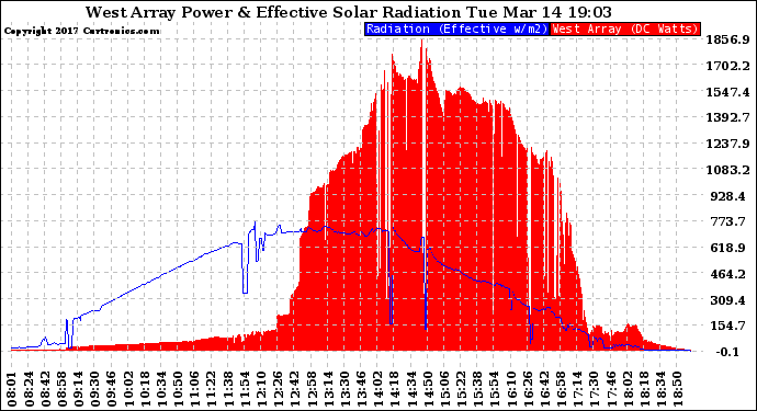 Solar PV/Inverter Performance West Array Power Output & Effective Solar Radiation