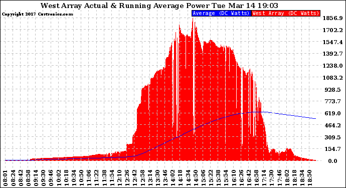 Solar PV/Inverter Performance West Array Actual & Running Average Power Output