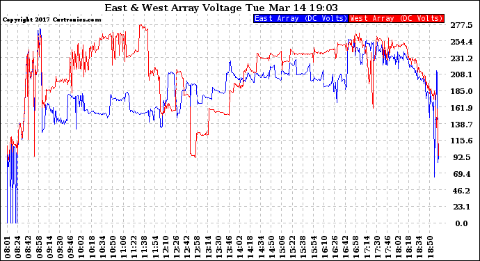 Solar PV/Inverter Performance Photovoltaic Panel Voltage Output