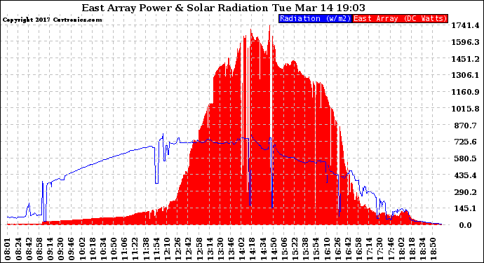 Solar PV/Inverter Performance East Array Power Output & Solar Radiation