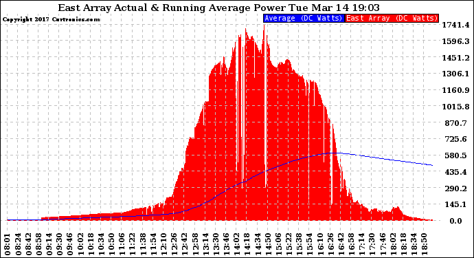 Solar PV/Inverter Performance East Array Actual & Running Average Power Output