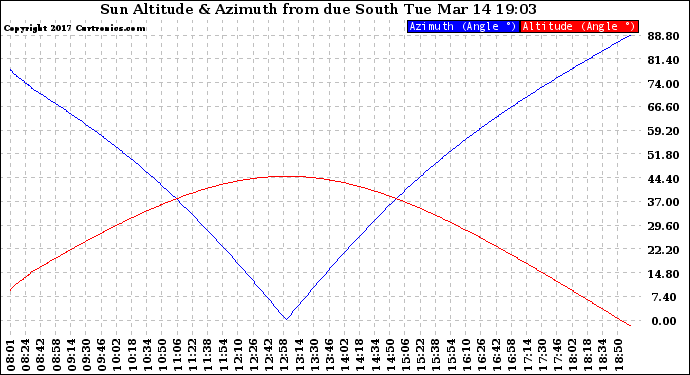 Solar PV/Inverter Performance Sun Altitude Angle & Azimuth Angle