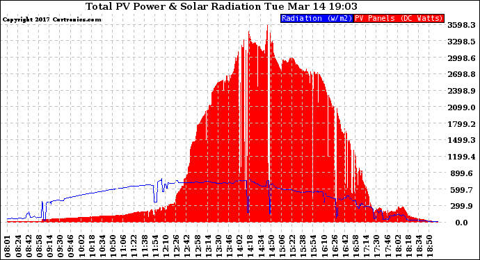 Solar PV/Inverter Performance Total PV Panel Power Output & Solar Radiation