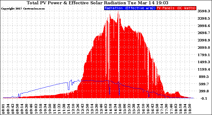 Solar PV/Inverter Performance Total PV Panel Power Output & Effective Solar Radiation