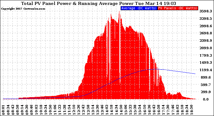 Solar PV/Inverter Performance Total PV Panel & Running Average Power Output