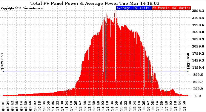 Solar PV/Inverter Performance Total PV Panel Power Output