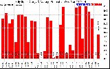 Solar PV/Inverter Performance Daily Solar Energy Production