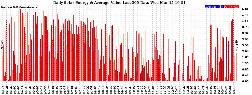 Solar PV/Inverter Performance Daily Solar Energy Production Value Last 365 Days