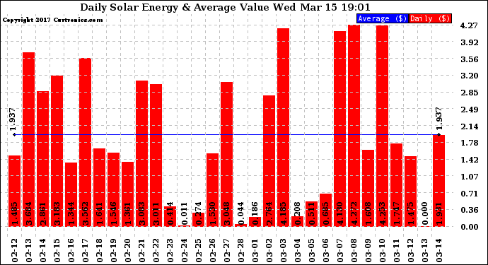 Solar PV/Inverter Performance Daily Solar Energy Production Value