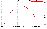 Solar PV/Inverter Performance Daily Energy Production Per Minute