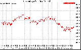 Solar PV/Inverter Performance Grid Voltage