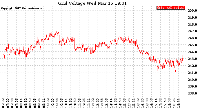 Solar PV/Inverter Performance Grid Voltage