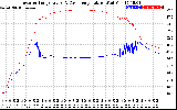 Solar PV/Inverter Performance Inverter Operating Temperature