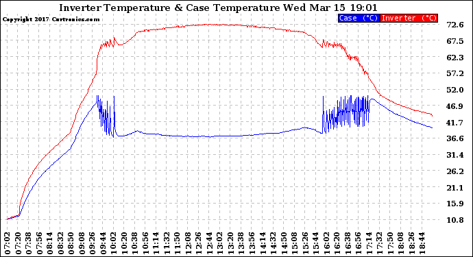 Solar PV/Inverter Performance Inverter Operating Temperature