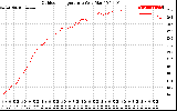 Solar PV/Inverter Performance Outdoor Temperature