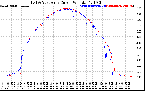 Solar PV/Inverter Performance Photovoltaic Panel Current Output