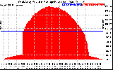 Solar PV/Inverter Performance West Array Actual & Average Power Output