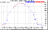 Solar PV/Inverter Performance Photovoltaic Panel Power Output